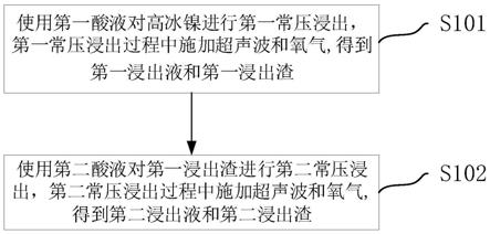 高冰鎳常壓浸出方法及硫酸鎳與流程