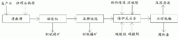 鋰輝石礦石中鋰的高效多功能浸出工藝的制作方法