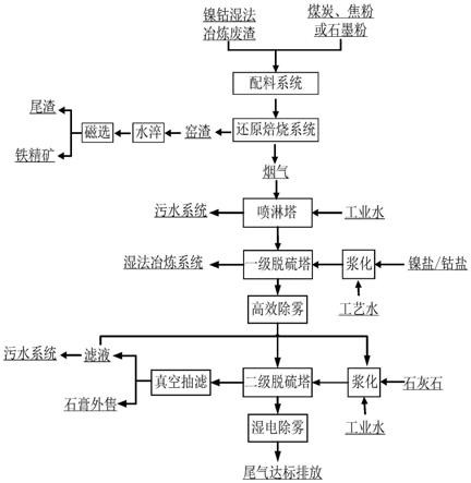 一種鎳鈷濕法冶煉廢渣資源化的處理工藝的制作方法