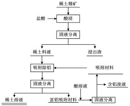 一種有機酸絡(luò)合-固相吸附從稀土料液中除鋁的方法與流程