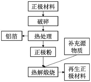 一種廢舊鋰電池正極材料熱處理修復(fù)再生方法與流程