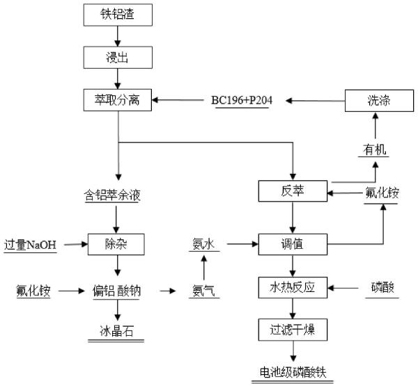 鐵鋁渣資源化利用的方法與流程