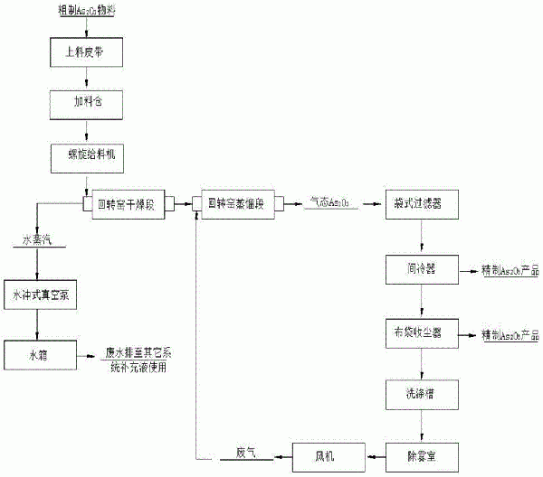 精制三氧化二砷的提純方法與流程