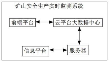 一種基于大數(shù)據(jù)的礦山安全生產(chǎn)實(shí)時(shí)監(jiān)測(cè)方法和系統(tǒng)與流程