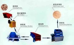 石打石制砂機/石料制砂生產線/建筑砂生產線cyn