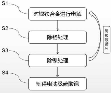 一種電池級(jí)硫酸鎳的生產(chǎn)工藝的制作方法