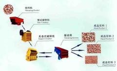 石料粉碎機/石料破碎機/公路石料破碎生產(chǎn)線cyn