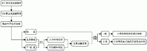 資源枯竭礦井區(qū)段遺留煤柱分類(lèi)回收方法與流程