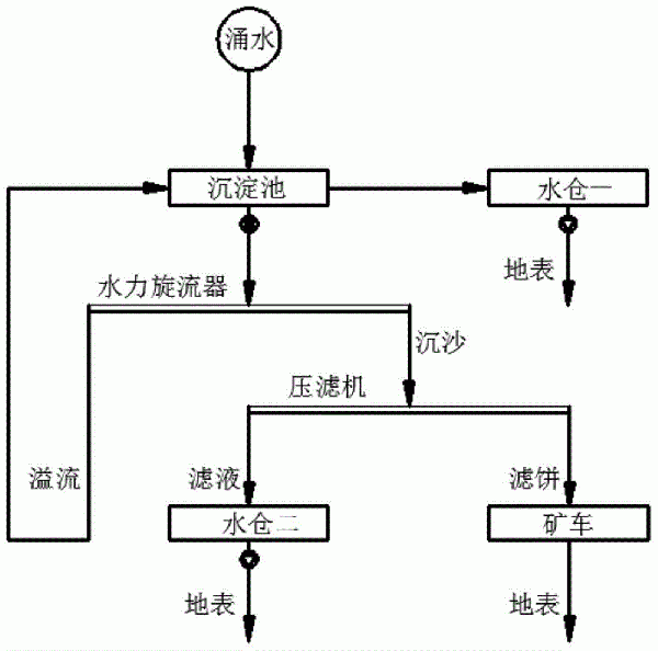 礦井沉淀池淤泥清理方法與流程