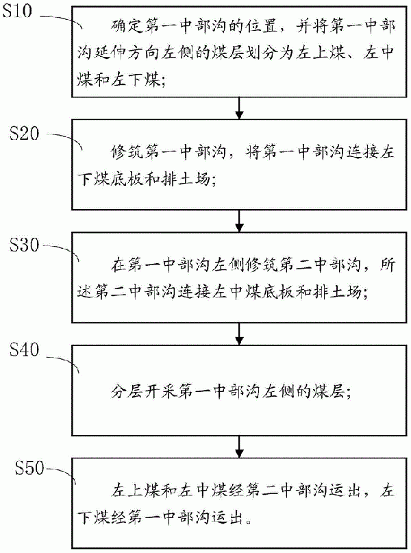 露天煤礦運(yùn)輸方法與流程