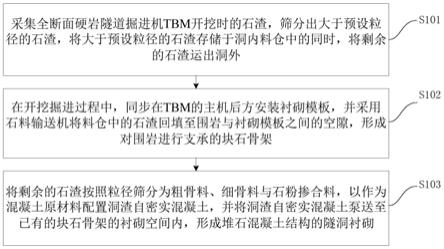 TBM石渣就地洞內(nèi)利用的方法及裝置與流程