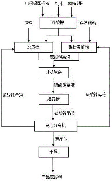 一種利用電積鎳陽極液生產硫酸鎳的方法與流程