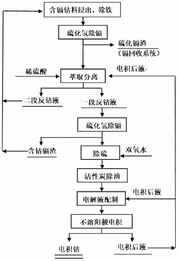 一種硫酸體系電積生產(chǎn)金屬鈷的方法與流程