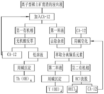 從廢渣浸出液中回收釷和稀土的方法與流程