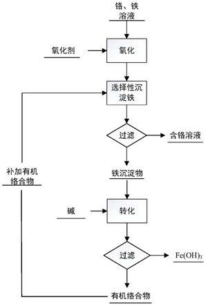 從含鉻、鐵溶液中分離鉻鐵的方法