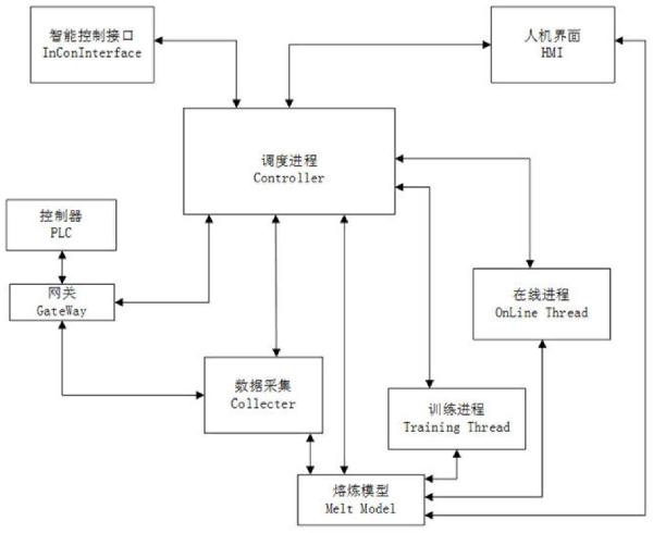 分布式電弧爐煉鋼過程控制方法與流程