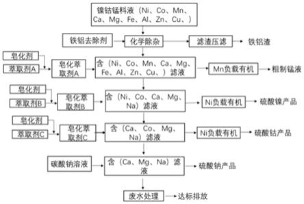 羧酸類萃取劑對(duì)電池中間料液中鎳鈷錳的分離回收方法與流程