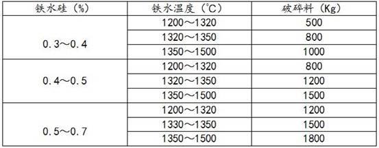 一種應(yīng)用于提高轉(zhuǎn)爐冶煉廢鋼使用率的方法與流程