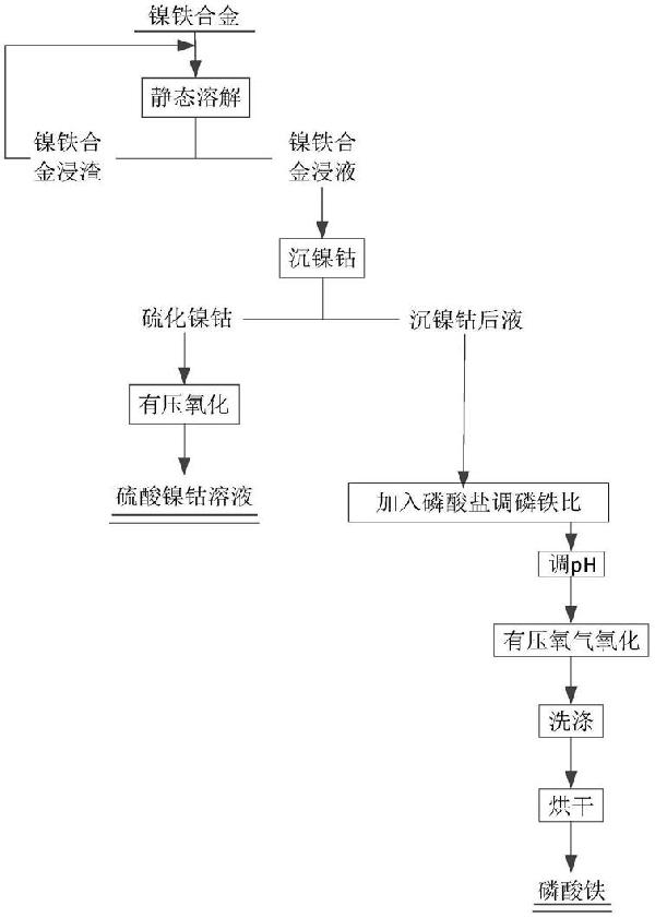 一種生產(chǎn)磷酸鐵的方法與流程