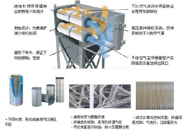 濾筒除塵器結(jié)構(gòu)