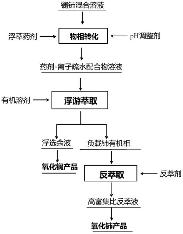 一種用于強化鑭和鈰浮萃分離的浮萃藥劑及選擇性分離鑭和鈰的方法