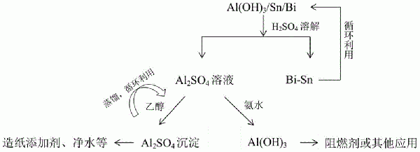 一種鋁基材料水解制氫產(chǎn)物的回收方法與流程