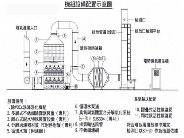 揮發(fā)性廢氣處理設備配置