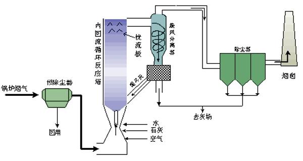 半干法脫硫示意圖