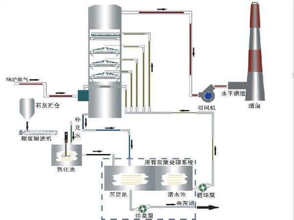 鍋爐除塵脫硫設(shè)備,鍋爐除塵脫硫脫硝設(shè)備原理圖