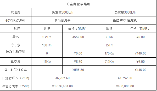 <strong>低溫純電濃縮機</strong>能耗對比表