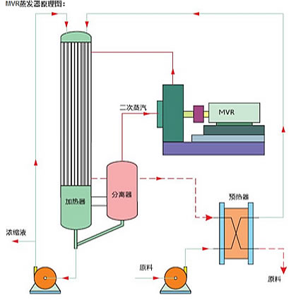 機(jī)械壓縮MVR蒸發(fā)器