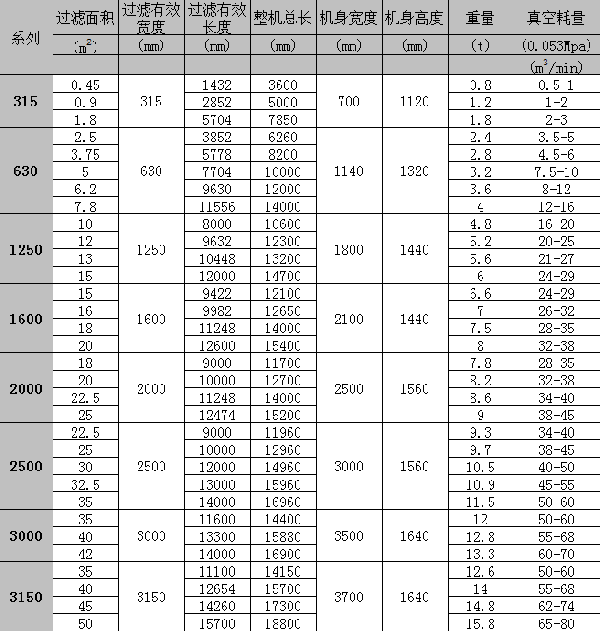 水平帶式真空過濾機參數(shù)