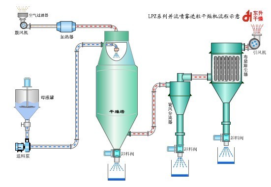 并流噴霧造粒干燥機(jī)