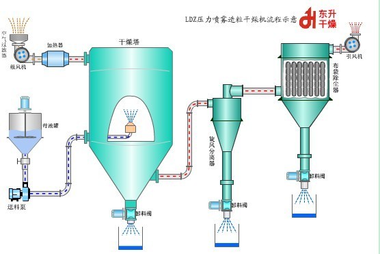 壓力噴霧造粒干燥機(jī)