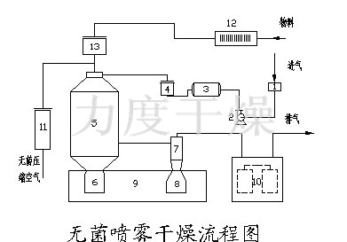 無菌噴霧干燥機