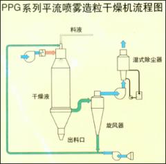 平流噴霧造粒干燥機(jī)