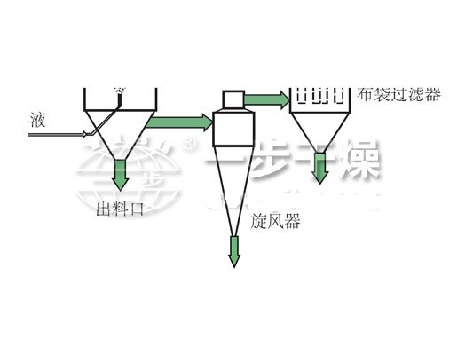 壓力式噴霧干燥機(jī)（混流型）