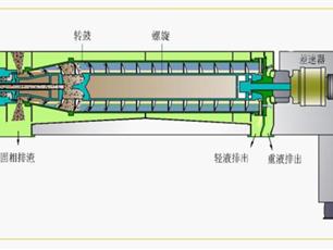 三相臥螺離心機(jī)