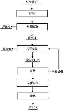 從紅土鎳礦中選擇性提鈧的方法