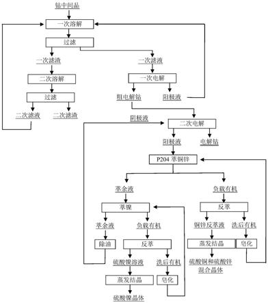 采用鈷中間品二次電解生產(chǎn)電解鈷的方法與流程