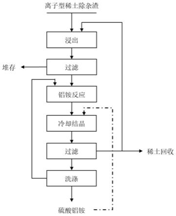 從離子型稀土除雜渣回收鋁的方法與流程