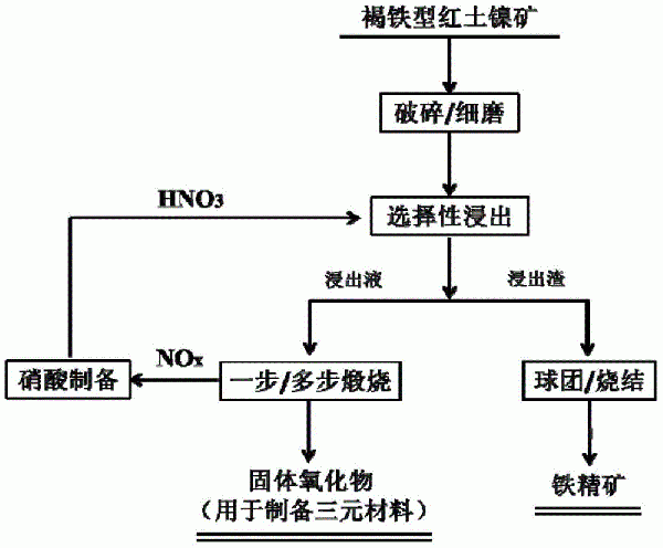 利用硝酸介質(zhì)綜合處理紅土鎳礦的方法與流程