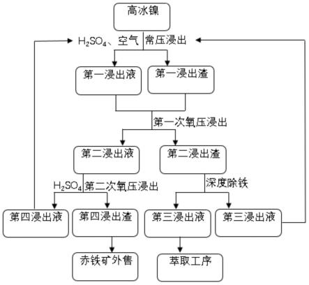 高冰鎳分段浸出制備硫酸鎳的方法與流程