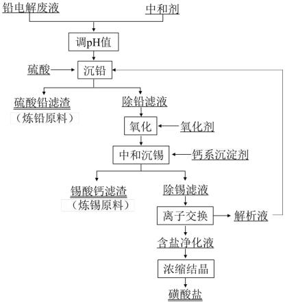 一種甲基磺酸體系鉛電解精煉廢液凈化方法