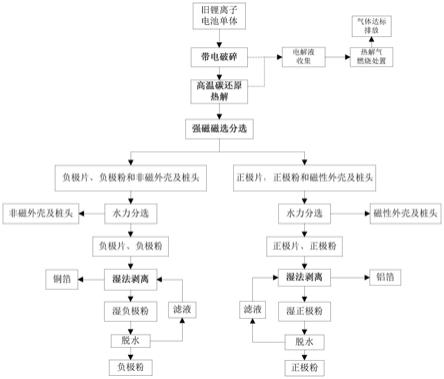 從廢舊鋰電池磁選分離正負極粉的方法與流程