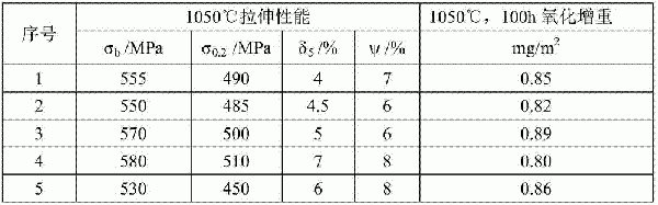 一種高溫模具用鑄造鎳基合金的制作方法