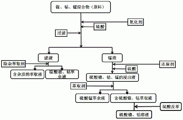 從鎳、鈷、錳混合物中分步浸出鎳、鈷的方法與流程