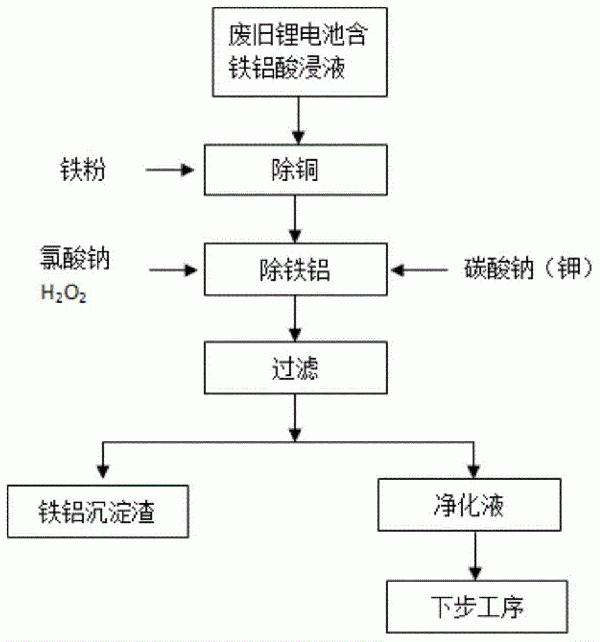 從廢舊三元鋰離子電池中回收鐵、鋁的方法與流程