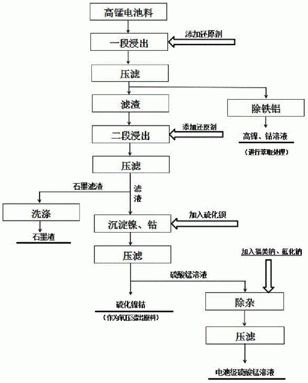 電池黑粉料分離鎳鈷鋰錳制備電池級硫酸錳的方法與流程