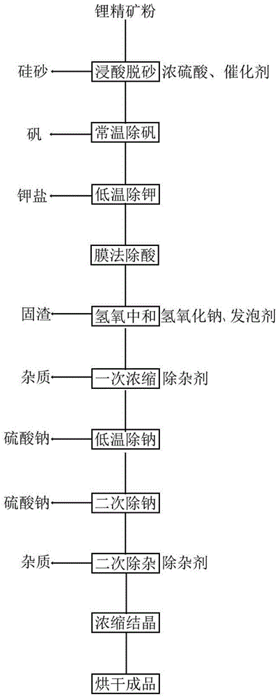 硫酸直浸提取礦石中的鋰并加工為氫氧化鋰的方法與流程